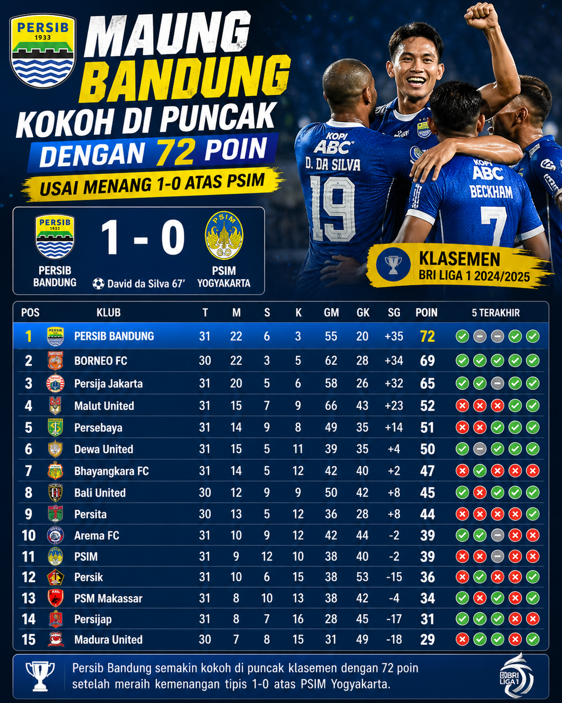 Klasemen Persib vs PSIM: Maung Bandung Kokoh di Puncak dengan 72 Poin Usai Menang 1-0