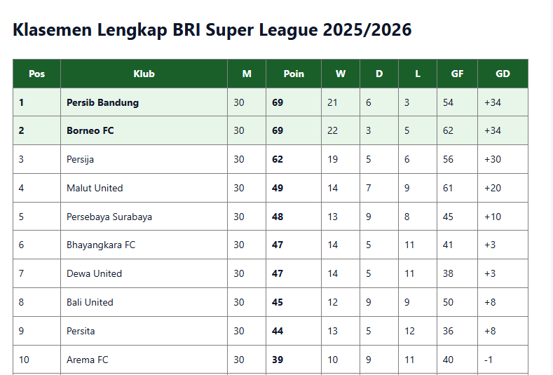 Persib Bandung Kokoh di Puncak, Klasemen BRI Super League Makin Sengit Usai Menang 4-2
